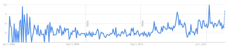 Google Trends interest-over-time chart for the search term aura photography.